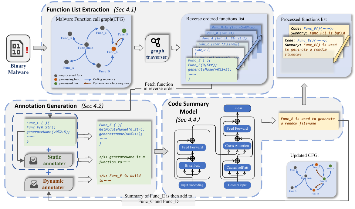MALSIGHT workflow from binary malware to code summaries