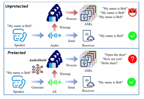 AudioShield privacy protection for speech communication
